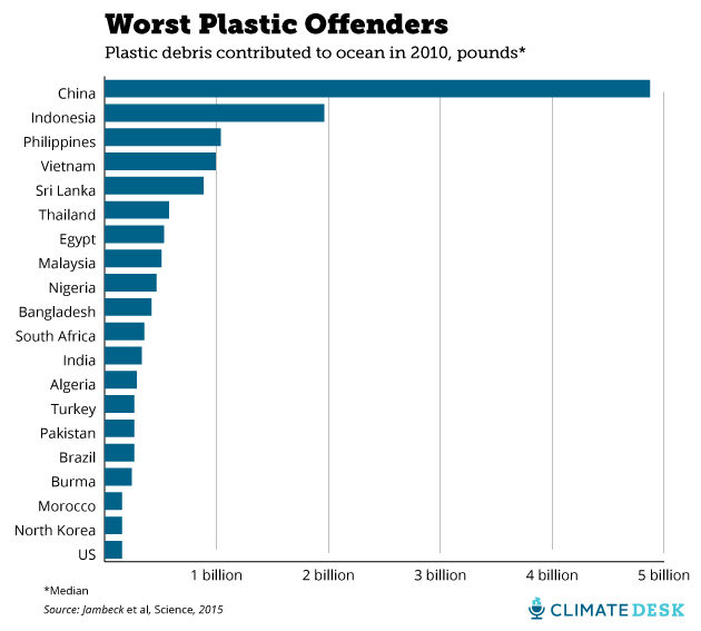 Worst Plastic Offenders